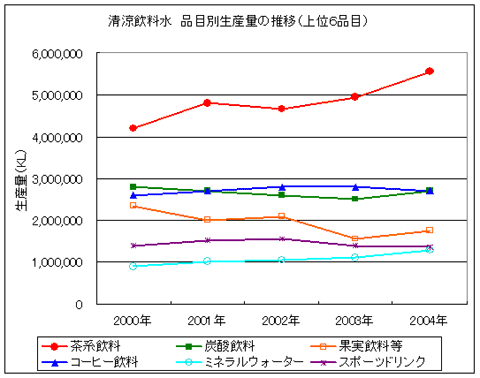 清涼飲料水　品目別生産量の推移（上位6品目）