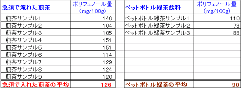 ポリフェノール含有量の表