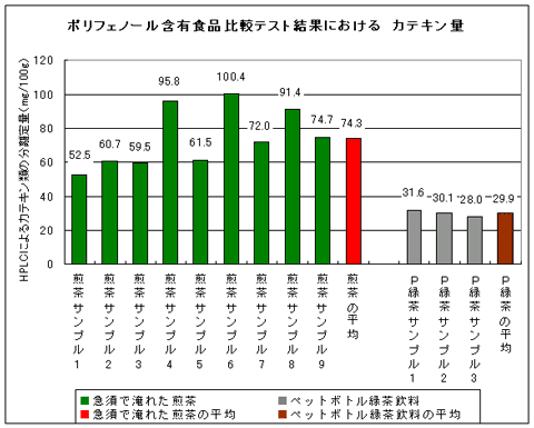 ポリフェノール含有食品比較テスト結果におけるカテキン量