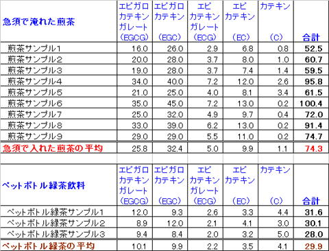 ポリフェノール含有食品比較テスト結果におけるカテキン量の表