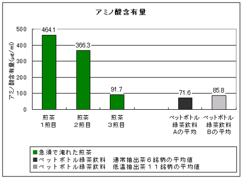 アミノ酸含有量