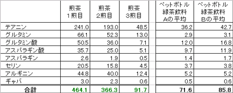 アミノ酸含有量の表