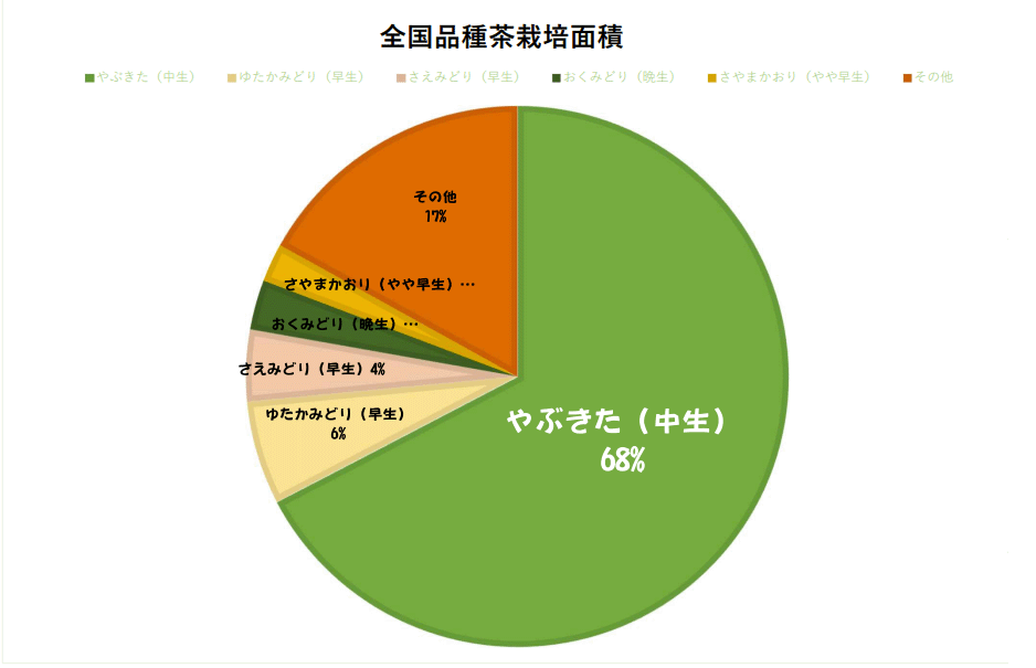 全国茶品種栽培面積