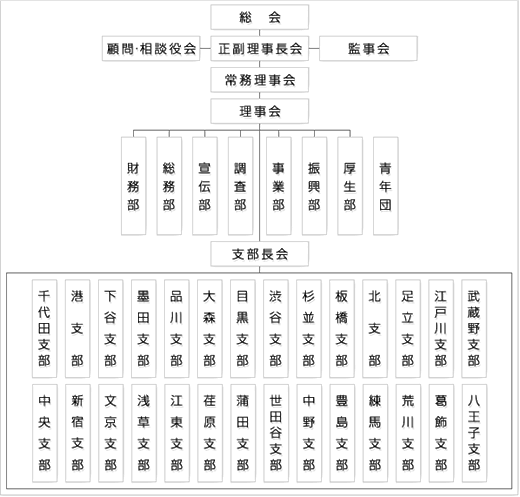 組織図